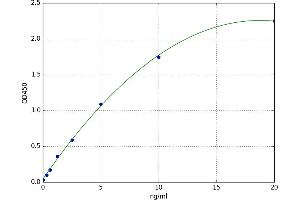A typical standard curve (PLTP ELISA Kit)