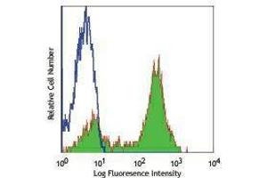 Flow Cytometry (FACS) image for anti-CD5 (CD5) antibody (FITC) (ABIN2661764) (CD5 antibody  (FITC))