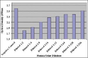 Dilutions of Human Urine Tested with the OxiSelect™ 8-iso-Prostaglandin F2alpha ELISA Kit. (8isoPGF2a ELISA Kit)