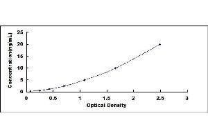 Typical standard curve