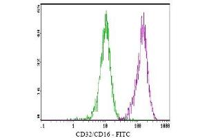 Flow Cytometry (FACS) image for anti-CD32/CD16 (CD32/CD16) antibody (Biotin) (ABIN263930) (CD32/CD16 antibody  (Biotin))