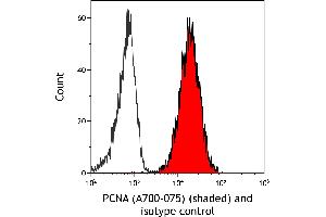 Flow Cytometry (FACS) image for anti-Proliferating Cell Nuclear Antigen (PCNA) (AA 225-261) antibody (ABIN7449543)