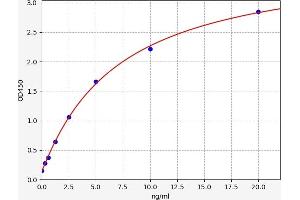 Typical standard curve (IL20RA ELISA Kit)