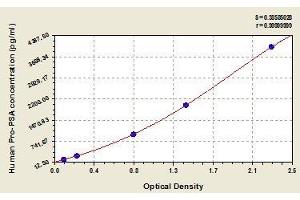 Typical standard curve (proPSA ELISA Kit)