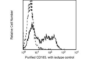 Flow Cytometry (FACS) image for anti-Chemokine (C-X-C Motif) Receptor 3 (CXCR3) antibody (ABIN1176889) (CXCR3 antibody)