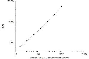 Typical standard curve (Dynamin 1 CLIA Kit)