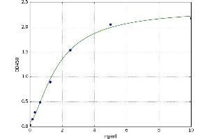 A typical standard curve (AANAT ELISA Kit)