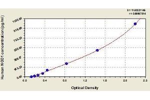 Typical standard curve (NOD1 ELISA Kit)