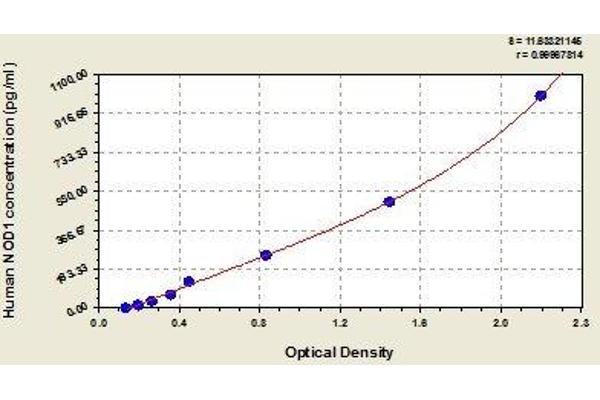 NOD1 ELISA Kit