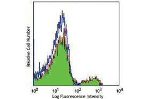 Flow Cytometry (FACS) image for anti-Signaling Lymphocytic Activation Molecule Family Member 1 (SLAMF1) antibody (PE) (ABIN2663961) (SLAMF1 antibody  (PE))