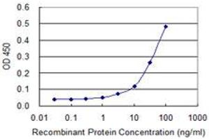 Detection limit for recombinant GST tagged MAP2K5 is approximately 10ng/ml as a capture antibody. (MAP2K5 antibody  (AA 1-120))