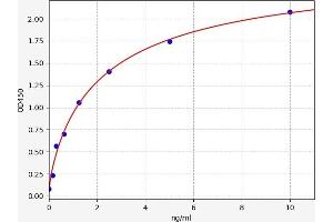 Typical standard curve (Calpastatin ELISA Kit)