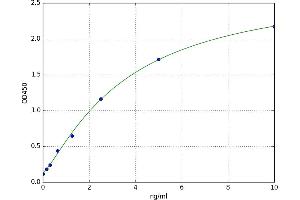 A typical standard curve (PDHA2 ELISA Kit)
