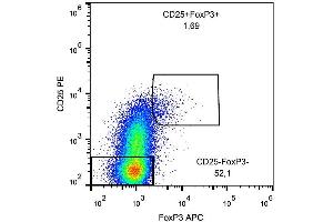 Intracellular staining of human peripheral blood cells (gated on CD4+ cells) with anti-FoxP3 (clone 3G3) APC. (FOXP3 antibody  (APC))