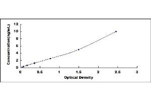 Typical standard curve (SRY ELISA Kit)