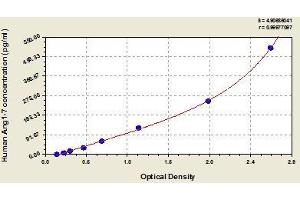 Typical standard curve (Angiotensin 1-7 ELISA Kit)