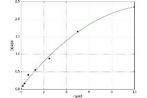 A typical standard curve (PPRC1 ELISA Kit)