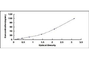 Typical standard curve (NOS2 ELISA Kit)