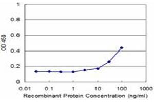 Detection limit for recombinant GST tagged UCP1 is approximately 3ng/ml as a capture antibody. (UCP1 antibody  (AA 232-267))