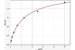Typical standard curve (PRM1 ELISA Kit)