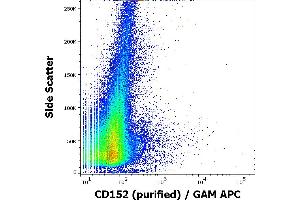 Flow cytometry surface staining pattern of human PHA stimulated peripheral whole blood stained using anti-human CD152 (BNI3) purified antibody (concentration in sample 10 μg/mL) GAM APC. (CTLA4 antibody)
