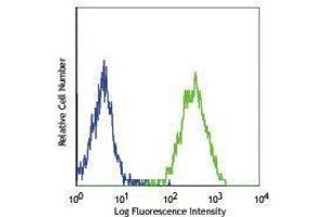 Flow Cytometry (FACS) image for anti-Fc Fragment of IgE Receptor Ia (FCER1A) antibody (PerCP-Cy5.5) (ABIN2660179) (Fc epsilon RI/FCER1A antibody  (PerCP-Cy5.5))