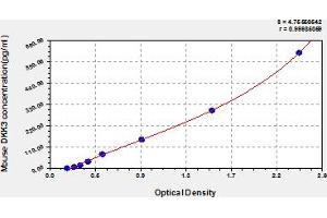 Typical Standard Curve (DKK3 ELISA Kit)