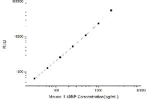 Typical standard curve (IL18BP CLIA Kit)