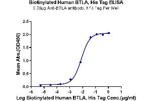 ELISA image for B and T Lymphocyte Associated (BTLA) (AA 31-150) protein (His-Avi Tag,Biotin) (ABIN7273999)