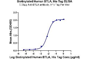 Immobilized Anti-BTLA Antibody, hFc Tag at 0. (BTLA Protein (His-Avi Tag,Biotin))