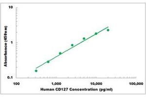 Representative Standard Curve (IL7R ELISA Kit)