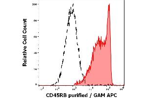 Flow Cytometry (FACS) image for anti-CD45RB (CD45RB) antibody (ABIN94140)