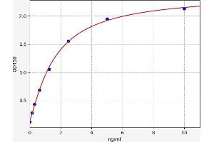 Typical standard curve (Keratin 2 ELISA Kit)