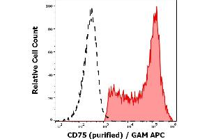 Separation of human CD75 positive lymphocytes (red-filled) from CD75 negative lymphocytes (black-dashed) in flow cytometry analysis (surface staining) of human peripheral whole blood stained using anti-human CD75 (LN1) purified antibody (concentration in sample 5 μg/mL, GAM APC). (ST6GAL1 antibody)