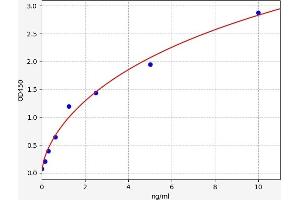 Typical standard curve (SAA4 ELISA Kit)