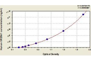 ELISA image for Steroid-5-alpha-Reductase, alpha Polypeptide 1 (3-Oxo-5 alpha-Steroid delta 4-Dehydrogenase alpha 1) (SRD5A1) ELISA Kit (ABIN6973565)