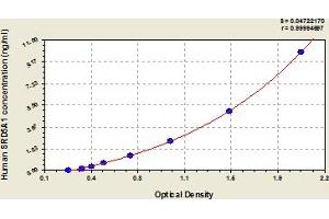 Typical Standard Curve (SRD5A1 ELISA Kit)