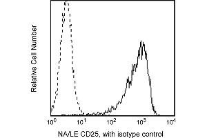 Flow Cytometry (FACS) image for anti-Interleukin 2 Receptor, alpha (IL2RA) antibody (ABIN1177330) (CD25 antibody)