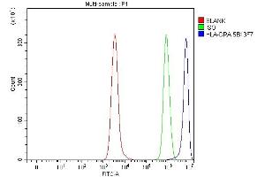 Flow Cytometry analysis of Daudi cells using anti-HLA-DRA antibody (ABIN7600949). (HLA-DRA antibody  (AA 26-254))