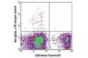 Flow Cytometry (FACS) image for anti-Cytotoxic and Regulatory T Cell Molecule (CRTAM) antibody (PE) (ABIN2662609) (CRTAM antibody  (PE))