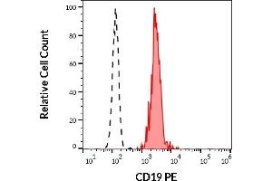 Separation of human CD19 positive lymphocytes (red-filled) from neutrophil granulocytes (black-dashed) in flow cytometry analysis (surface staining) of human peripheral whole blood stained using anti-human CD19 (4G7) PE antibody (20 μL reagent / 100 μL of peripheral whole blood). (CD19 antibody  (PE))