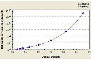 Typical standard curve (ALDH2 ELISA Kit)