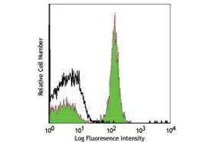 Flow Cytometry (FACS) image for anti-CD19 Molecule (CD19) antibody (PerCP-Cy5.5) (ABIN2660296) (CD19 antibody  (PerCP-Cy5.5))