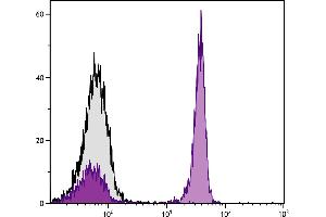 Chicken peripheral blood lymphocytes were stained with Mouse Anti-Chicken CD4-PE. (CD4 antibody)