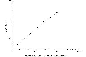 Typical standard curve (IGFBP5 ELISA Kit)