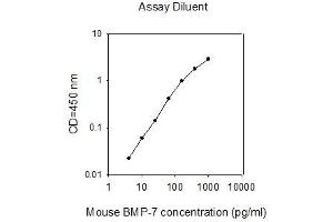 ELISA image for Bone Morphogenetic Protein 7 (BMP7) ELISA Kit (ABIN2702870)