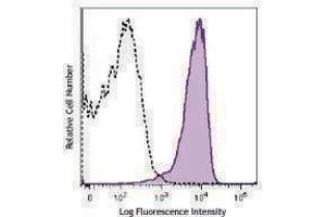 Flow Cytometry (FACS) image for anti-CD2 (CD2) antibody (APC) (ABIN2657013) (CD2 antibody  (APC))