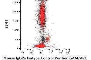 Example of nonspecific mouse IgG2a (MOPC-173) purified / GAM-APC signal (red) on human peripheral blood compared with blank (black). (Mouse IgG2a Isotype Control)
