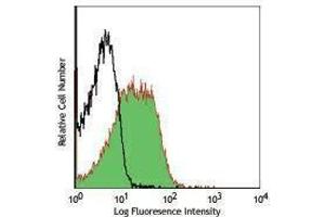 Flow Cytometry (FACS) image for anti-Integrin beta 1 (ITGB1) antibody (Alexa Fluor 700) (ABIN2658049) (ITGB1 antibody  (Alexa Fluor 700))