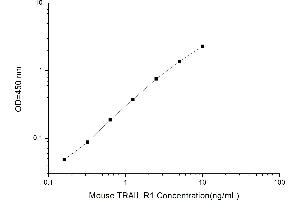 Typical standard curve (TRAIL ELISA Kit)